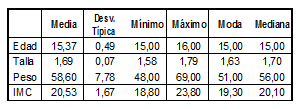 Caracter&iacute;sticas antropom&eacute;tricas de los participantes (n=8).