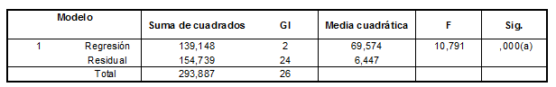 An&aacute;lisis de varianza (ANOVA) para las variables del modelo de regresi&oacute;n predictor de lactato sangu&iacute;neo.