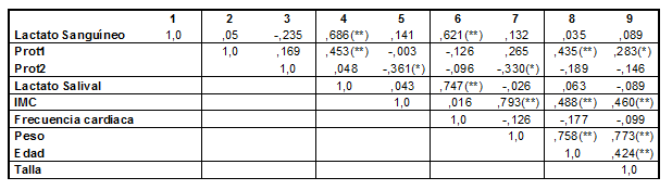 Correlaciones bivariadas. Spearman