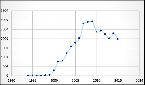 N&uacute;mero de sentencias de fibromialgia 1994-2016, en la jurisprudencia y doctrina espa&ntilde;olas.