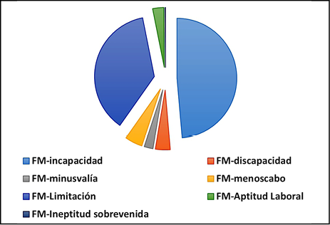 Distribuci&oacute;n de sentencias de fibromialgia 1994-2016, en la jurisprudencia y doctrina espa&ntilde;olas seg&uacute;n el concepto con el que se relacionan.