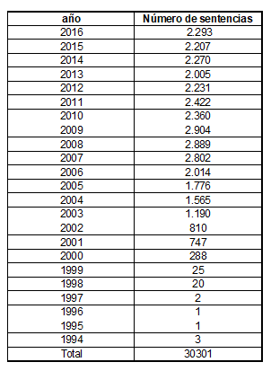 Fibromialgia. Jurisprudencia por a&ntilde;os