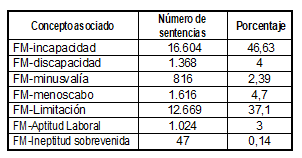 Fibromialgia. Jurisprudencia por conceptos.