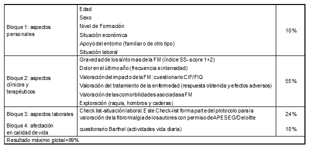 VALORACI&Oacute;N GLOBAL. Distribuci&oacute;n de PORCENTAJES.