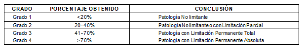 Calificaci&oacute;n de la fm en grados seg&uacute;n los resultados fm-check.