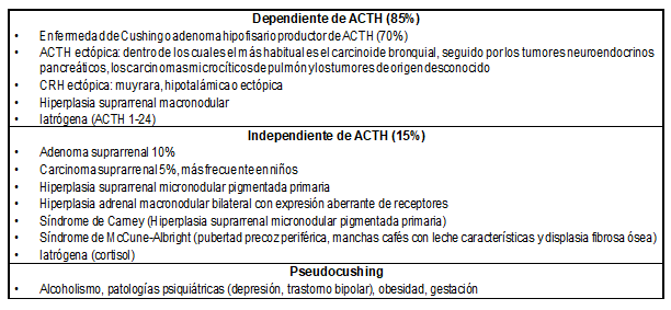 Etiolog&iacute;a del s&iacute;ndrome de Cushing.