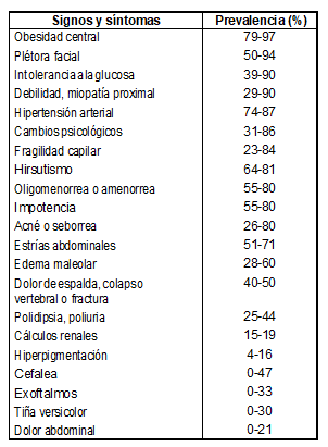 Signos y s&iacute;ntomas del s&iacute;ndrome de Cushing.