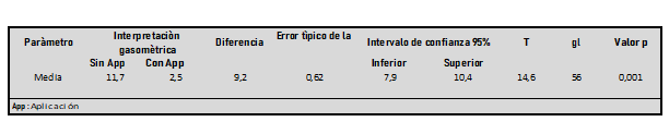  Comparaci&oacute;n del tiempo empleado para la interpretaci&oacute;n gasom&eacute;trica sin y con la aplicaci&oacute;n m&oacute;vil