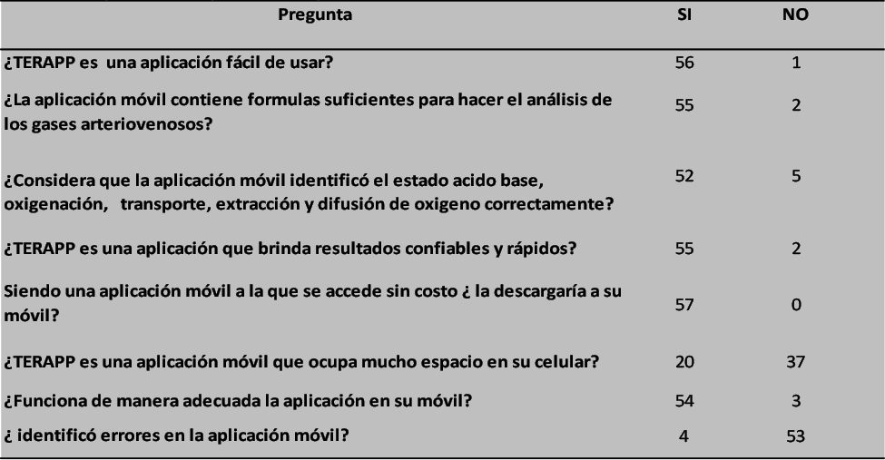 Percepci&oacute;n sobre la aplicaci&oacute;n m&oacute;vil TERAPP