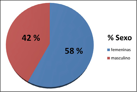 Distribuci&oacute;n de los pacientes con Choque s&eacute;ptico seg&uacute;n sexo.