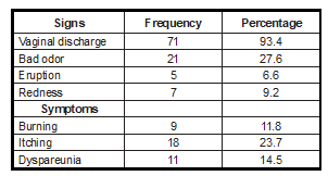 Frequencies and percentages of signs and symptoms vulvovaginal