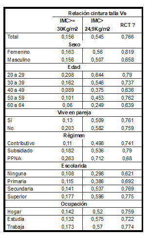 Concordancia de la RCT con IMC y PC (Prueba Kappa).