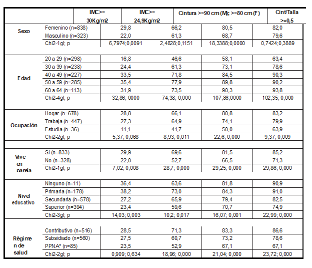 Prevalencias de obesidad seg&uacute;n &Iacute;ndice de Masa Corporal, Per&iacute;metro Abdominal y relaci&oacute;n cintura/talla, de acuerdo con variables sociodemogr&aacute;ficas.