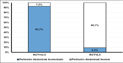 Porcentaje de personas con RCT>=0,5 y RCT<0,5, con obesidad abdominal, y valores de &iacute;ndice de masa corporal elevados.