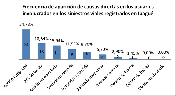Frecuencia de aparición de causas directas en los incidentes viales
  registrados en Ibagué