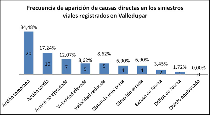 Frecuencia de aparición de causas directas en los siniestros viales registrados
  en Valledupar