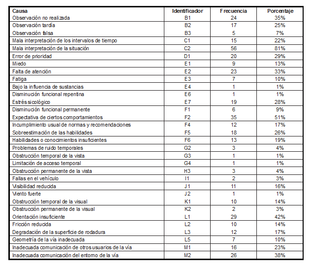 Frecuencia de aparición de causas desencadenantes en los siniestros viales registrados en Ibagué.