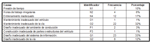 Frecuencia de aparición de causas desencadenantes en los siniestros viales registrados en Ibagué