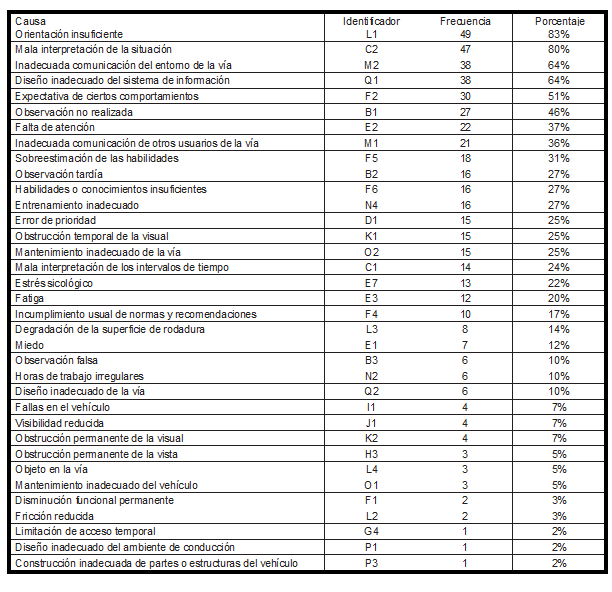 Frecuencia de aparición de causas desencadenantes en los siniestros viales registrados en Valledupar.