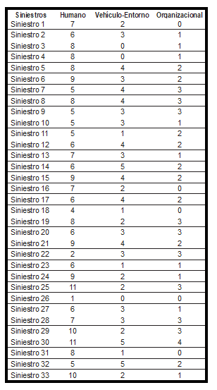 Número de causas asociadas a cada siniestro analizado en Ibagué.