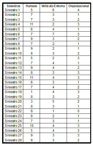Número de causas asociadas a cada siniestro analizado en Ibagué.