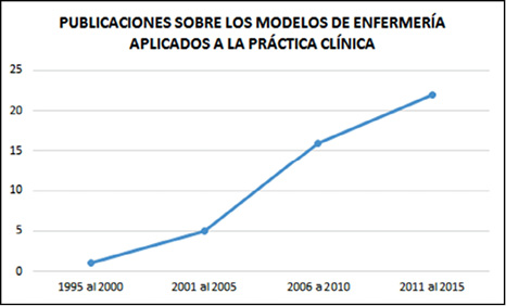  Número de estudios sobre modelos de enfermería aplicados en la práctica clínica reportados en la literatura mundial por quinquenio 1995-2015.