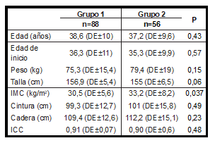 Caracter&iacute;sticas antropom&eacute;tricas de los grupos de estudio