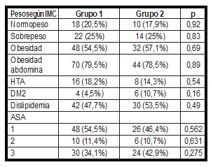  Comorbilidades de los pacientes divididos por grupos