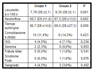 Caracter&iacute;sticas de laboratorio prequir&uacute;rgicas y complicaciones postquir&uacute;rgicas entre los grupos