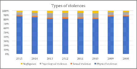 Types of violence