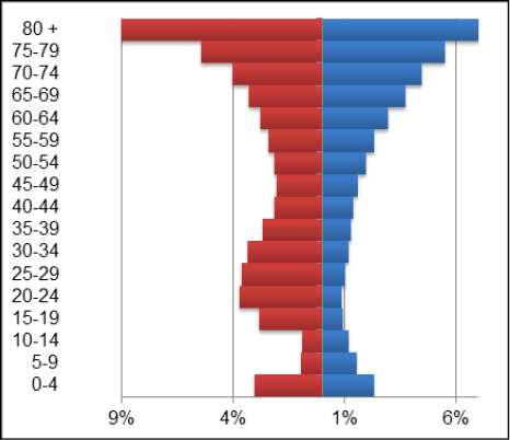 Distribuci&oacute;n porcentual por sexo y edad en 
			  quinquenios de las atenciones en salud, tras ajustar por 
			  el n&uacute;mero de personas en cada grupo etario (o, c&oacute;mo 
			  ser&iacute;an las atenciones en salud si el n&uacute;mero de personas 
			  en cada quinquenio fuera constante). A la izquierda est&aacute;n 
	      las mujeres.
