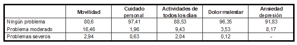 Distribuci&oacute;n de respuesta por dimensiones del EQ-5D