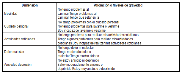 Sistema descriptivo del EQ-5D-3L.