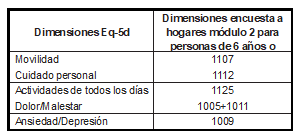Equivalencia EQ-5D y encuesta a hogares, m&oacute;dulo 2 para personas de 6 a&ntilde;os o m&aacute;s