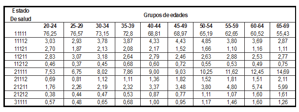 Estados de salud por grupos de edades
