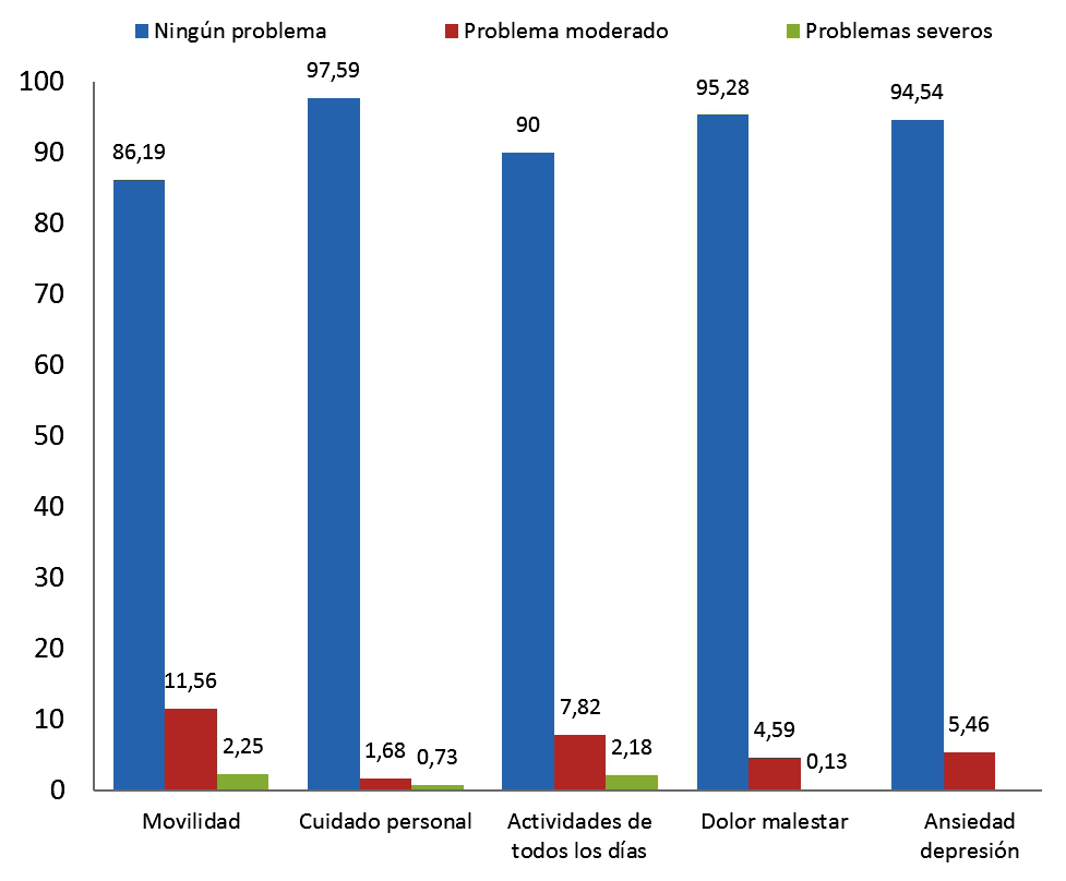  Distribuci&oacute;n de respuesta para los hombres por dimensiones y niveles del EQ-5D-3L. 