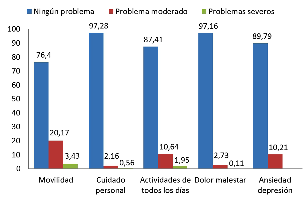  Distribuci&oacute;n de respuesta para las mujeres por dimensiones y niveles del EQ-5D