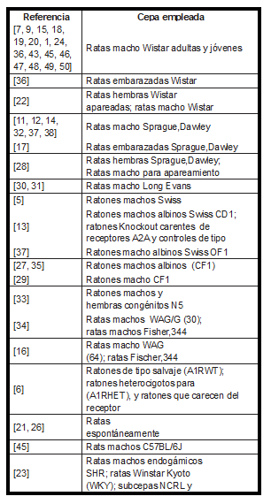 Tipo de cepas en investigaci&oacute;n con cafe&iacute;na