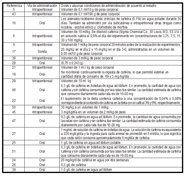 V&iacute;as de administraci&oacute;n de cafe&iacute;na
