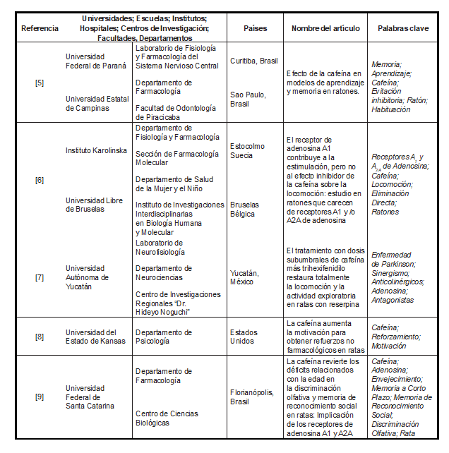 Pa&iacute;ses y centros de investigaci&oacute;n que eval&uacute;an los efectos de la cafe&iacute;na