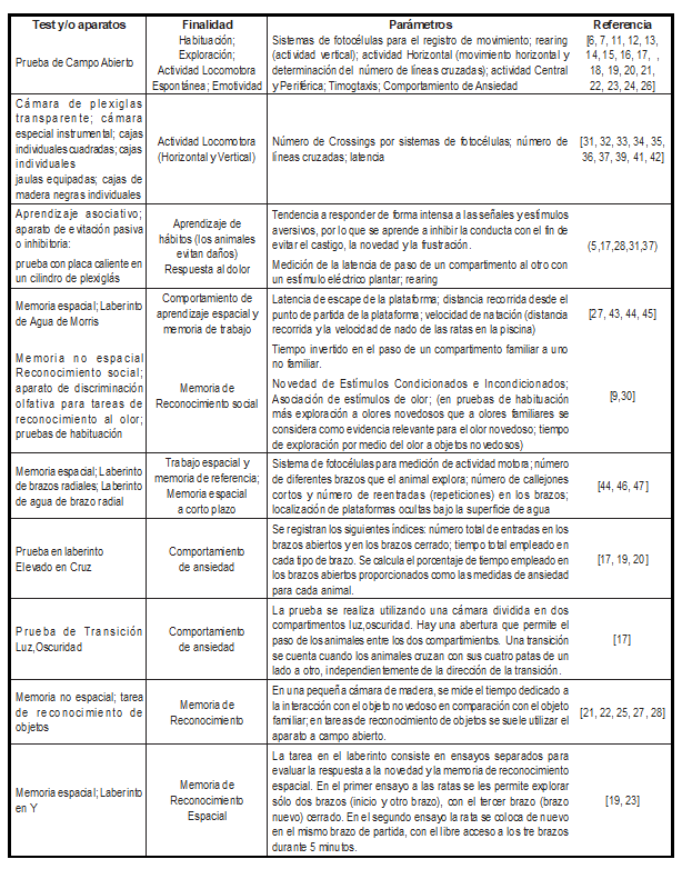 Pruebas de comportamiento y aparatos com&uacute;nmente empleados en estudios con cafe&iacute;na