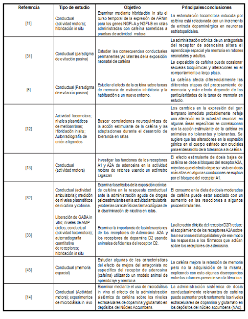 Tipo de estudios y principales conclusiones
