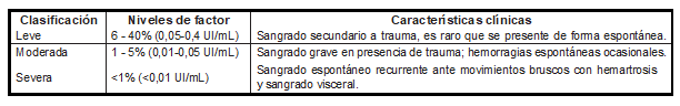 Clasificación clínica de la hemofilia (3,8,16,18)