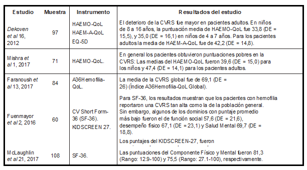 Instrumentos usados en la evaluación de calidad de vida en pacientes hemofílicos