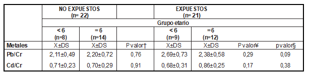 Índices de Pb/Cr y Cd/Cr en los grupos estudiados