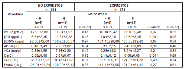 IMC y valores urinarios de β2M, índice β2M/Cr, Albuminuria, índice A/Cr e índice A/β2M, índice calcio/creatinina, fosfatasa alcalina, e índice fosfatasa alcalina/creatinina en los grupos estudiados