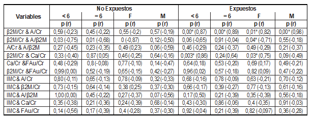 Correlación de variables (función renal, IMC) en los grupos de estudio según género y grupo etario