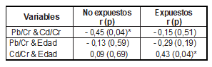 Correlación entre metales pesados y la edad en los grupos de estudio