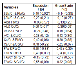 Metales urinarios y correlación global con índices de función renal ajustados por exposición y grupo etario