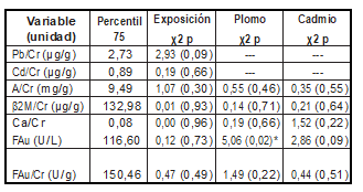 Asociación de la alteración de la excreción de metales con indicadores nefrotóxicos y con la exposición al humo de tabaco
